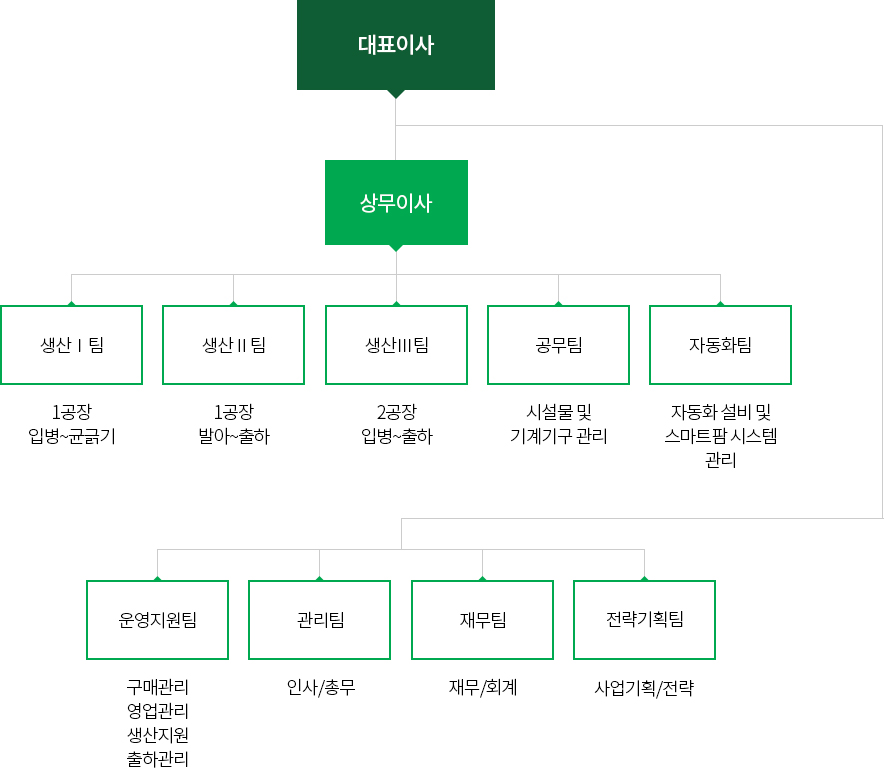 조직도 이미지