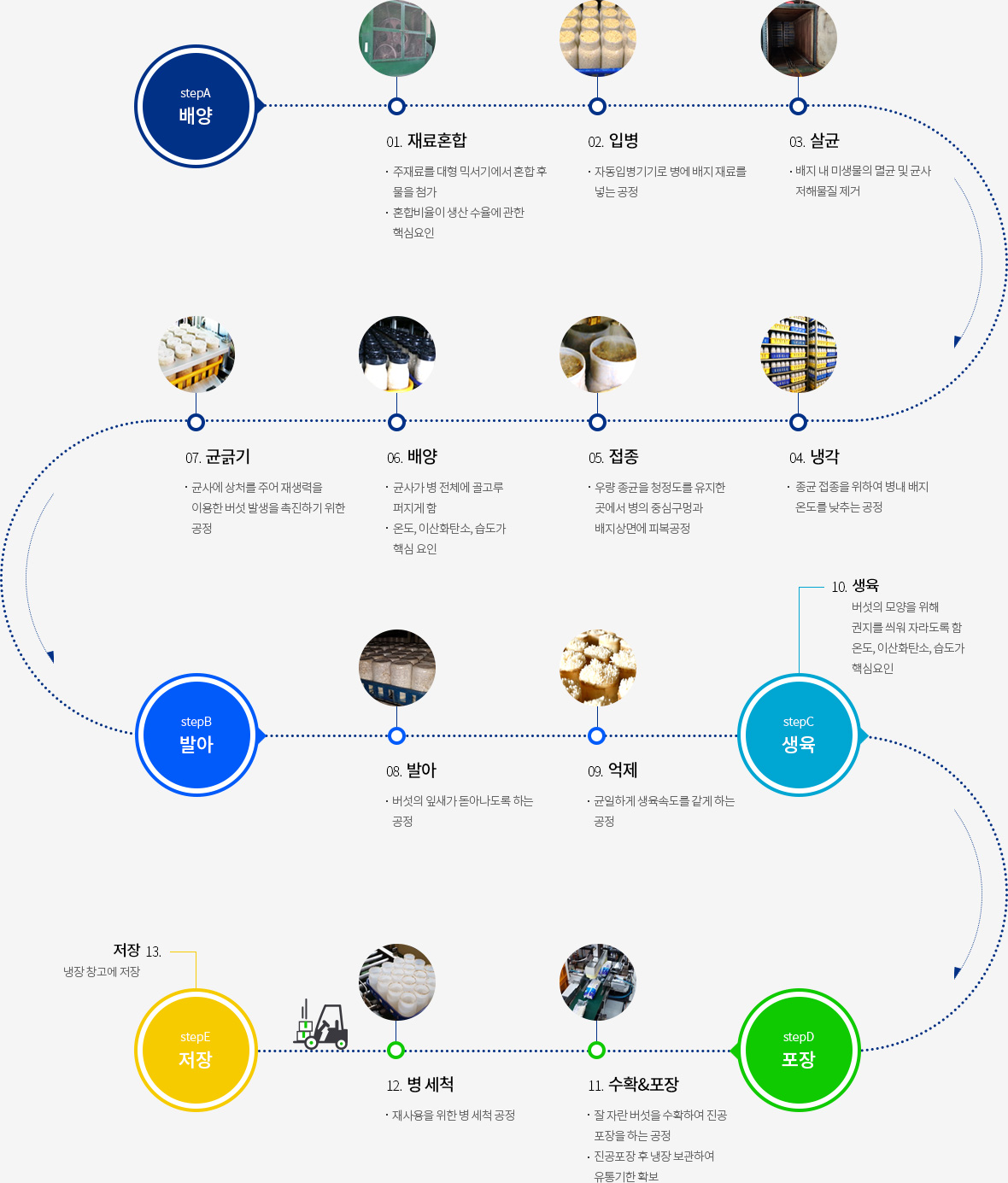 생산Process:재료혼합,입병,살균,냉각,접종,배양,균긁기,발아,억제,생육,수확&포장,병세척,저장 순입니다.